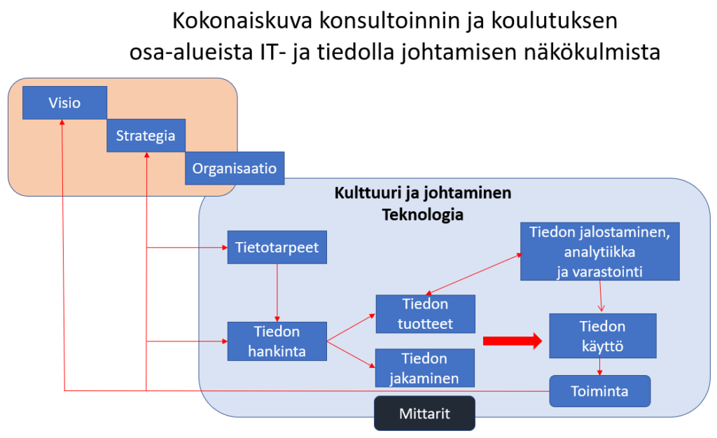Konsultointi- ja koulutuspalvelujen teemat