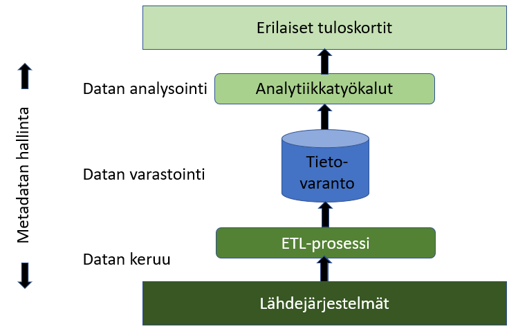 BI- ja raportointiratkaisun toimintamalli